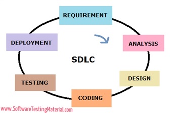 Quy trình phát triển phần mềm – Software Development Life Cycle (SDLC)