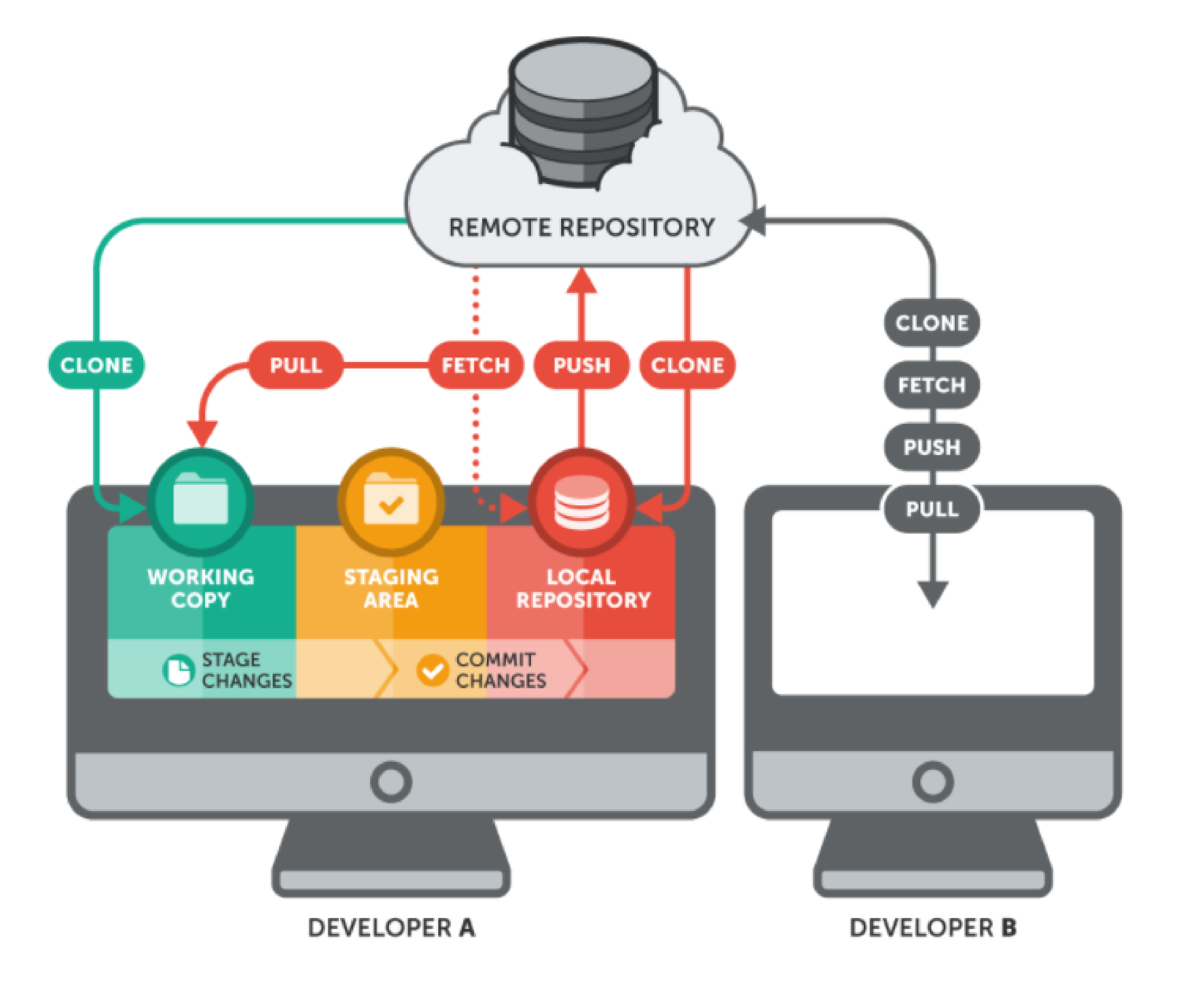 Hướng dẫn cài đặt GitHub Desktop và sử dụng