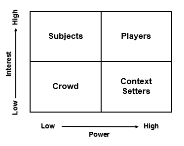 Stakeholder Analysis and Management