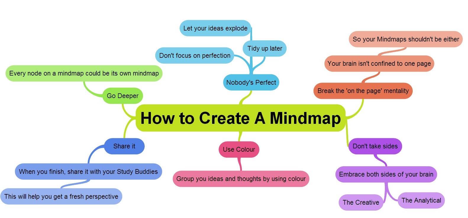 https://info.examtime.com/files/2012/11/How-to-create-a-mind-map-mindmap.jpg