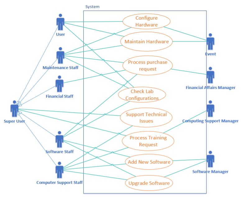 UML Use Case Diagram: Đối với những người mong muốn thiết kế phần mềm chuyên nghiệp, UML Use Case Diagram là một tính năng quan trọng không thể bỏ qua. Điều này được minh họa rõ ràng qua hình ảnh liên quan, giúp các nhà phát triển xây dựng mô hình Use Case với độ chính xác và hiệu quả hơn.