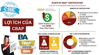 7 lợi ích của việc sở hữu chứng chỉ CBAP trong năm 2025