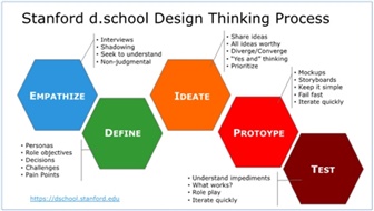 Design Thinking