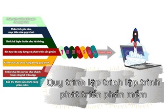 Quy trình lập trình lập trình phát triển phần mềm