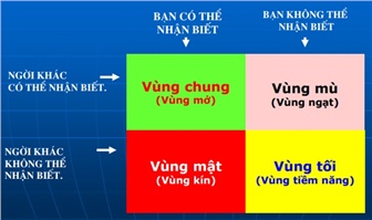 Tài liệu về mô hình "Cửa sổ Johari"