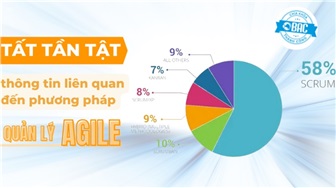 Tất tần tật thông tin liên quan đến phương pháp quản lý Agile