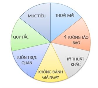 Tổ chức buổi Brainstorming