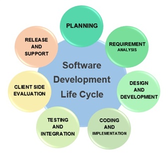 Vai trò của người phân tích nghiệp vụ trong SDLC